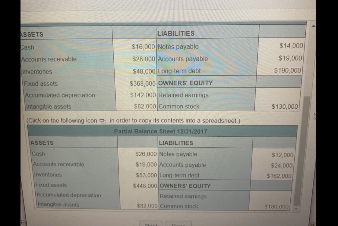 ASSETS
LIABILITIES
Cash
$16,000 Notes payable
$14,000
Accounts receivable
$28,000 Accounts payable
$19,000
Inventories
$48,000 Long-term debt
$190,000
Fixed assets
$368,000 OWNERS' EQUITY
Accumulated depreciation
$142,000 Retained earnings
Intangible assets
$82,000 Common stock
$130,000
(Click on the following icon D in order to copy its contents into a spreadsheet.)
Partial Balance Sheet 12/31/2017
ASSETS
LIABILITIES
Cash
$26,000 Notes payable
$12,000
Accounts receivable
$19,000 Accounts payable
$24,000
Inventories
$53,000 Long-term debt
$162,000
Fixed assets
$448,000 OWNERS' EQUITY
Accumulated depreciation
Retained earnings
Intangible assets
$82,000 Common stock
$180,000
Bript
