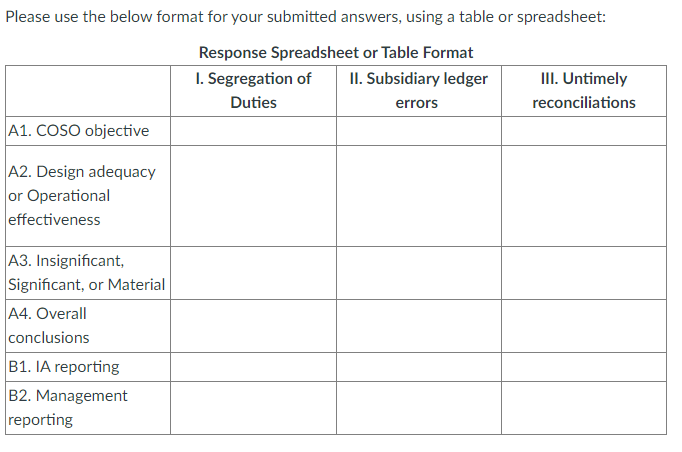 Please use the below format for your submitted answers, using a table or spreadsheet:
Response Spreadsheet or Table Format
1. Segregation of II. Subsidiary ledger
Duties
errors
A1. COSO objective
A2. Design adequacy
or Operational
effectiveness
A3. Insignificant,
Significant, or Material
A4. Overall
conclusions
B1. IA reporting
B2. Management
reporting
III. Untimely
reconciliations