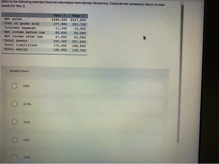 Refer to the following selected financial Information from Gomez Electronics. Compute the company's return on total
assets for Year 2.
Net sales
Cost of goods sold
Interest expense
Net income before tax
Net income after tax
Total assets
Total liabilities
Total equity
Multiple Choice
9.8%
22.3%
15.4%
2.8%.
14.9%
Year 2
$486,500
277,900
Year 1
$427,850
251,720
11,300
68,850
12,300
54,280
47,650
41,500
320,300 297,600
173,400
168,900
146,900 128,700