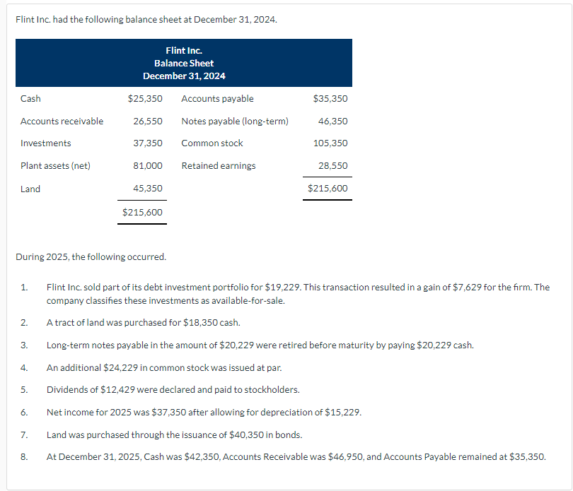 Flint Inc. had the following balance sheet at December 31, 2024.
Cash
Accounts receivable
Investments
Plant assets (net)
Land
1.
2.
During 2025, the following occurred.
3.
4.
5.
6.
7.
Flint Inc.
Balance Sheet
December 31, 2024
8.
$25,350
26,550
37,350
81,000 Retained earnings
45,350
$215,600
Accounts payable
Notes payable (long-term)
Common stock
$35,350
46,350
105,350
28,550
$215,600
Flint Inc. sold part of its debt investment portfolio for $19,229. This transaction resulted in a gain of $7,629 for the firm. The
company classifies these investments as available-for-sale.
A tract of land was purchased for $18,350 cash.
Long-term notes payable in the amount of $20,229 were retired before maturity by paying $20,229 cash.
An additional $24,229 in common stock was issued at par.
Dividends of $12,429 were declared and paid to stockholders.
Net income for 2025 was $37,350 after allowing for depreciation of $15,229.
Land was purchased through the issuance of $40,350 in bonds.
At December 31, 2025, Cash was $42,350, Accounts Receivable was $46,950, and Accounts Payable remained at $35,350.