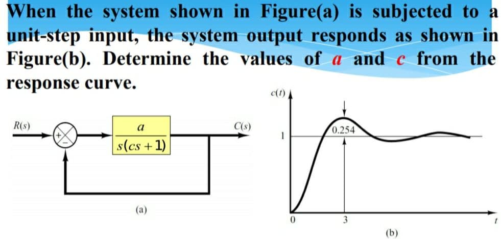 When the system shown in Figure(a) is subjected to a
unit-step input, the system output responds as shown in
Figure(b). Determine the values of a and c from the
response curve.
c(1)
R(s)
a
C(s)
0.254
1
s(cs +1)
(а)
3
(b)
