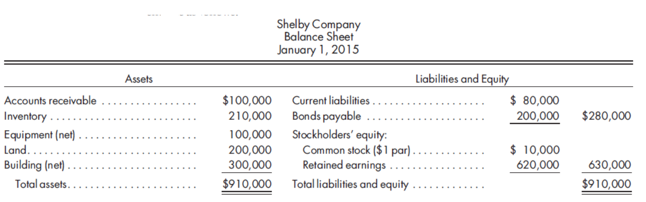 Shelby Company
Balance Sheet
January 1, 2015
Assets
Liabilities and Equity
Accounts receivable
$100,000
Current liabilities .
$ 80,000
Bonds payable
Stockholders' equity:
Common stock ($1 par).
Retained earnings
Inventory .
210,000
200,000
$280,000
Equipment (net)
Land. .
100,000
$ 10,000
620,000
200,000
Building (net) .
300,000
630,000
$910,000
Total assets.
$910,000
Total liabilities and equity
