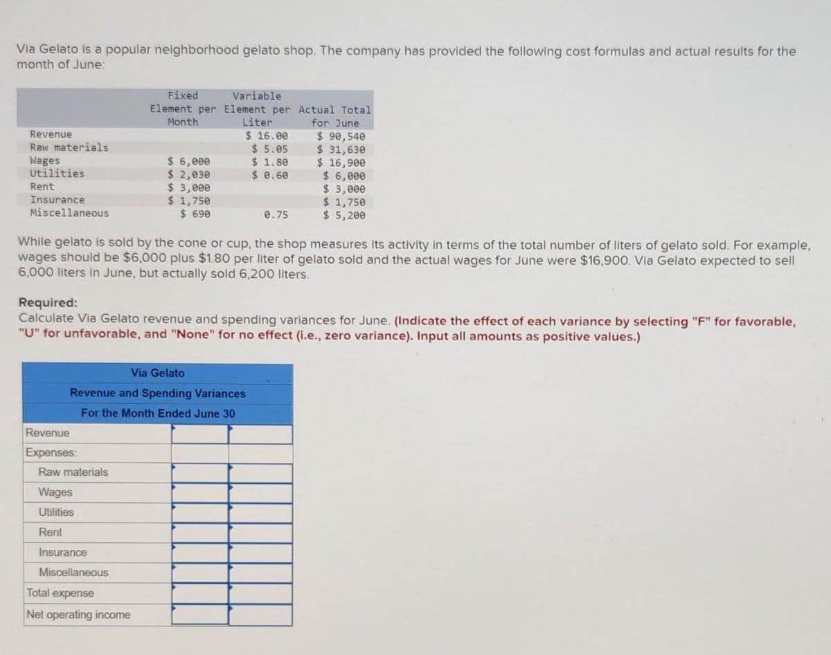 Via Gelato is a popular neighborhood gelato shop. The company has provided the following cost formulas and actual results for the
month of June:
Revenue
Raw materials
Wages
Utilities
Rent
Insurance
Miscellaneous
Revenue
Expenses:
Fixed
Element per
Month
Raw materials
$ 6,000
$ 2,030
$3,000
$1,750
$690
Via Gelato
Revenue and Spending Variances
For the Month Ended June 30
Wages
Utilities
Rent
Insurance
Miscellaneous
Variable
Element per Actual Total
Liter
for June
$ 16.00
$5.05
Total expense
Net operating income
While gelato is sold by the cone or cup, the shop measures its activity in terms of the total number of liters of gelato sold. For example,
wages should be $6,000 plus $1.80 per liter of gelato sold and the actual wages for June were $16,900. Via Gelato expected to sell
6,000 liters in June, but actually sold 6,200 liters.
$ 1.80
$ 0.60
Required:
Calculate Via Gelato revenue and spending variances for June. (Indicate the effect of each variance by selecting "F" for favorable,
"U" for unfavorable, and "None" for no effect (i.e., zero variance). Input all amounts as positive values.)
0.75
$ 90,540
$ 31,630
$ 16,900
$ 6,000
$3,000
$1,750
$ 5,200