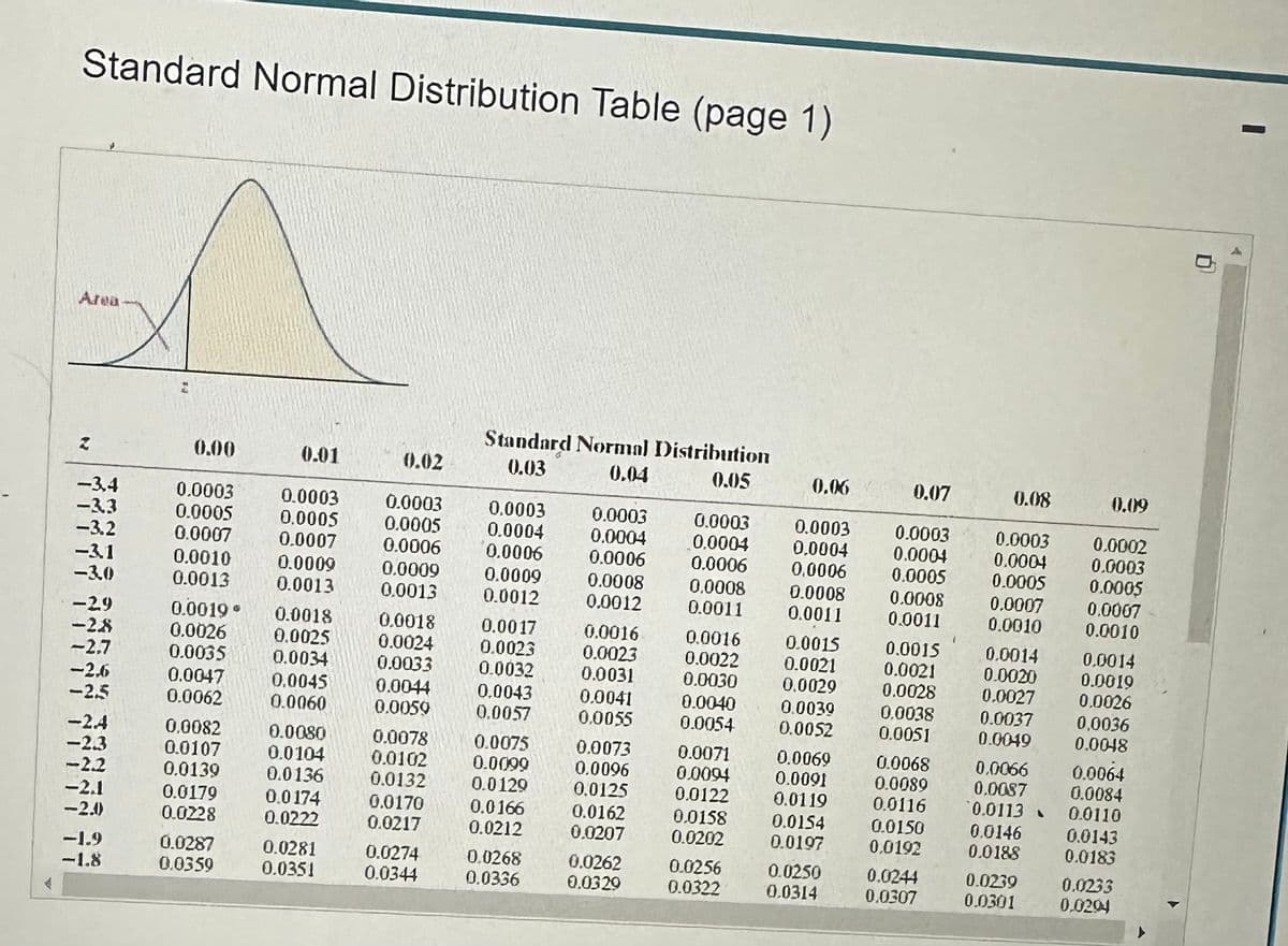 Standard Normal Distribution Table (page 1)
A
Area
2
-3,4
-3.3
-3.2
-3.1
-3.0
<-29
-28
-2.7
-2.6
-2.5
-2.4
-2.3
-2.2
-2.1
-2.0)
-1.9
-1.8
"
0.00
0.0003
0.0005
0.0007
0.0010
0.0013
0.0019
0.0026
0.0035
0.0047
0.0062
0.0082
0.0107
0.0139
0.0179
0.0228
0.0287
0.0359
0.01
0.0003
0.0005
0.0007
0.0009
0.0013
0.0018
0.0025
0.0034
0.0045
0.0060
0.0080
0.0104
0.0136
0.0174
0.0222
0.0281
0.0351
0.02
0.0003
0.0005
0.0006
0.0009
0.0013
0.0018
0.0024
0.0033
0.0044
0.0059
0.0078
0.0102
0.0132
0.0170
0.0217
0.0274
0.0344
Standard Normal Distribution
0.03
0.04
0.05
0.0003
0.0004
0.0006
0.0009
0.0012
0.0017
0.0023
0.0032
0.0043
0.0057
0.0075
0.0099
0.0129
0.0166
0.0212
0.0268
0.0336
0.0003
0.0004
0.0006
0.0008
0.0012
0.0016
0.0023
0.0031
0.0041
0.0055
0.0073
0.0096
0.0125
0.0162
0.0207
0.0262
0.0329
0.0003
0.0004
0.0006
0.0008
0.0011
0.0016
0.0022
0.0030
0.0040
0.0054
0.0071
0.0094
0.0122
0.0158
0.0202
0.0256
0.0322
0.06
0.0003
0.0004
0.0006
0.0008
0.0011
0.0015
0.0021
0.0029
0.0039
0.0052
0.0069
0.0091
0.0119
0.0154
0.0197
0.0250
0.0314
0.07
0.0003
0.0004
0.0005
0.0008
0.0011
0.0015
0.0021
0.0028
0.0038
0.0051
0.0068
0.0089
0.0116
0.0150
0.0192
0.0244
0.0307
0.08
0.0003
0.0004
0.0005
0.0007
0.0010
0.0014
0.0020
0.0027
0.0037
0.0049
0.0066
0.0087
0.0113
0.0146
0.0188
0.0239
0.0301
0.09
0.0002
0.0003
0.0005
0.0007
0.0010
0,0014
0.0019
0.0026
0.0036
0.0048
0.0064
0.0084
0.0110
0.0143
0.0183
0.0233
0.0204
D
1