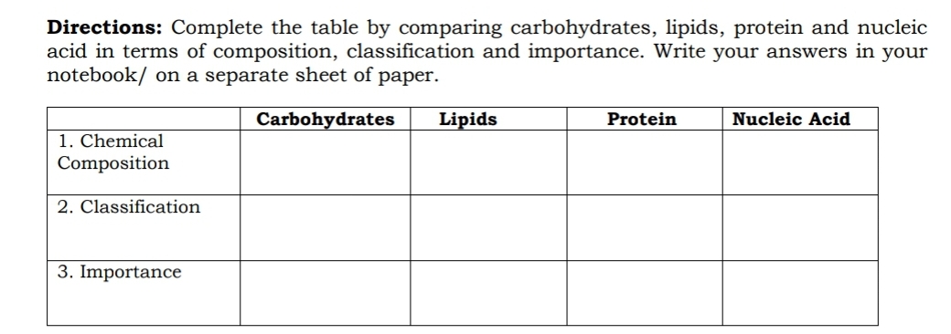 Directions: Complete the table by comparing carbohydrates, lipids, protein and nucleic
acid in terms of composition, classification and importance. Write your answers in your
notebook/ on a separate sheet of paper.
Carbohydrates
Lipids
Protein
Nucleic Acid
1. Chemical
Composition
2. Classification
3. Importance
