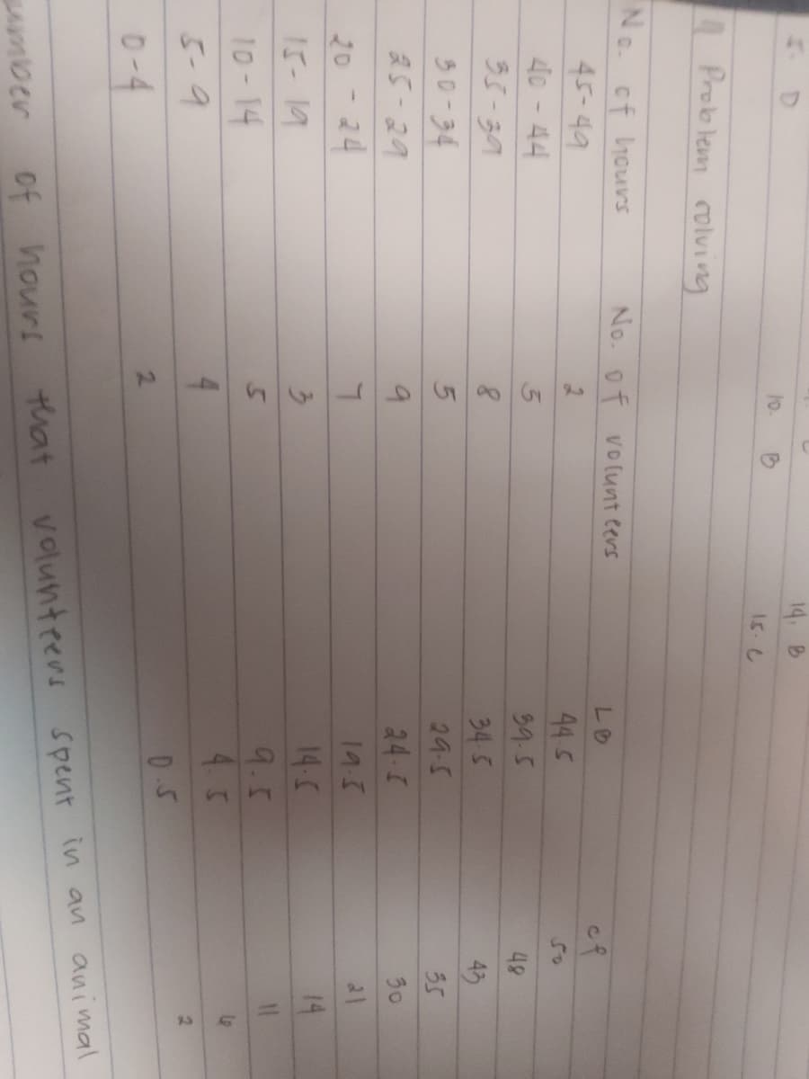 14 B
10.
に.し
A Problem rolving
No.
C. cf hours
45-49
40- 44
55-37
No. of vo (unt eers
cf
44 5
5o
39.5
48
34 5
43
30-34
29.5
55
25-29
9
24
30
20-24
19.3
21
14
14.C
9.5
4 5
15-19
10- 14
5-9
4.
2.
2.
D.5
0-4
volunteers spent in an animal
of hours that
