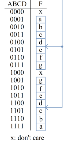 ABCD F
0000
X
0001
a
0010 b
0011
с
0100
d
0101
e
0110
0111
1000
1001
1010
1011
1100
1101
1110
1111
a
x: don't care
40D X OD
f
g
g
f
e
d
с
b