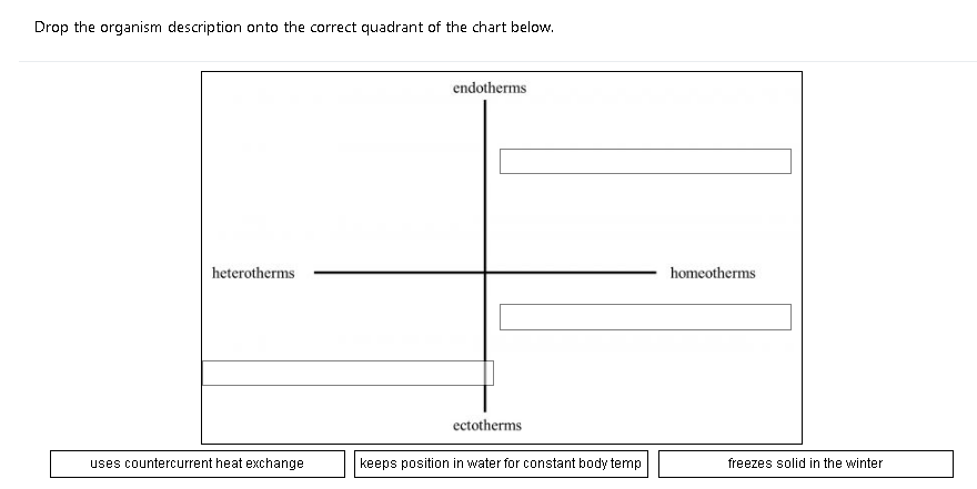 Drop the organism description onto the correct quadrant of the chart below.
endotherms
heterotherms
homeotherms
ectotherms
uses countercurrent heat exchange
keeps position in water for constant body temp
freezes solid in the winter
