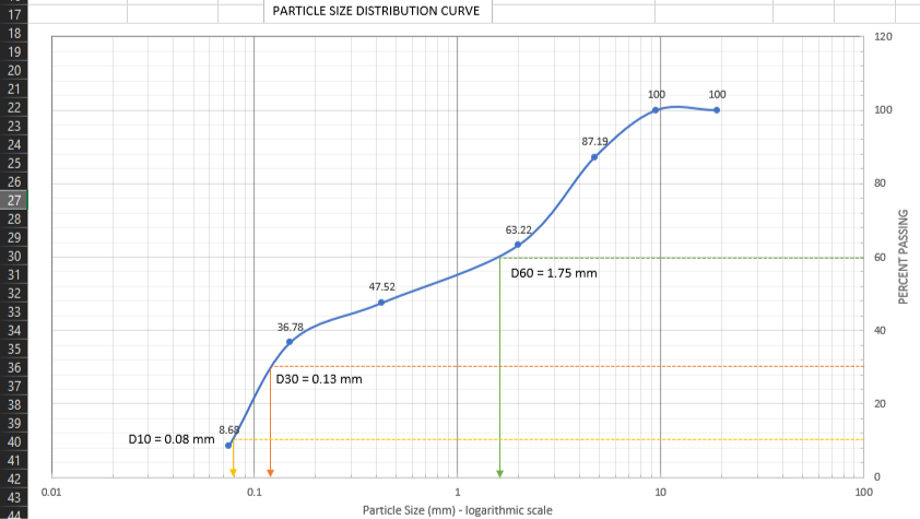17
18
19
20
21
22
23
24
25
26
27
28
29
30
31
32
33
34
35
36
37
38
39
40
41
42
43
44
0.01
D10=0.08 mm
8.68
0.1
PARTICLE SIZE DISTRIBUTION CURVE
36.78
D30 0.13 mm
47.52
63.22
87.19
D60 = 1.75 mm
1
Particle Size (mm) - logarithmic scale
100
10
100
120
100
80
8
8
20
100
0
PERCENT PASSING