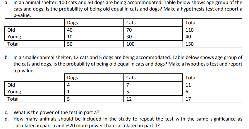 a. In an animal shelter, 100 cats and 50 dogs are being accommodated. Table below shows age group of the
cats and dogs. Is the probability of being old equal in cats and dogs? Make a hypothesis test and report a
p-value.
Dogs
Cats
Total
Old
40
70
110
Young
10
30
40
Total
50
100
150
b. In a smaller animal shelter, 12 cats and 5 dogs are being accommodated. Table below shows age group of
the cats and dogs. Is the probability of being old equal in cats and dogs? Make a hypothesis test and report
a p-value.
Dogs
Cats
Total
Old
4
7
11
Young
5
Total
12
17
c. What is the power of the test in part a?
d. How many animals should be included in the study to repeat the test with the same significance as
calculated in part a and %20 more power than calculated in part d?
