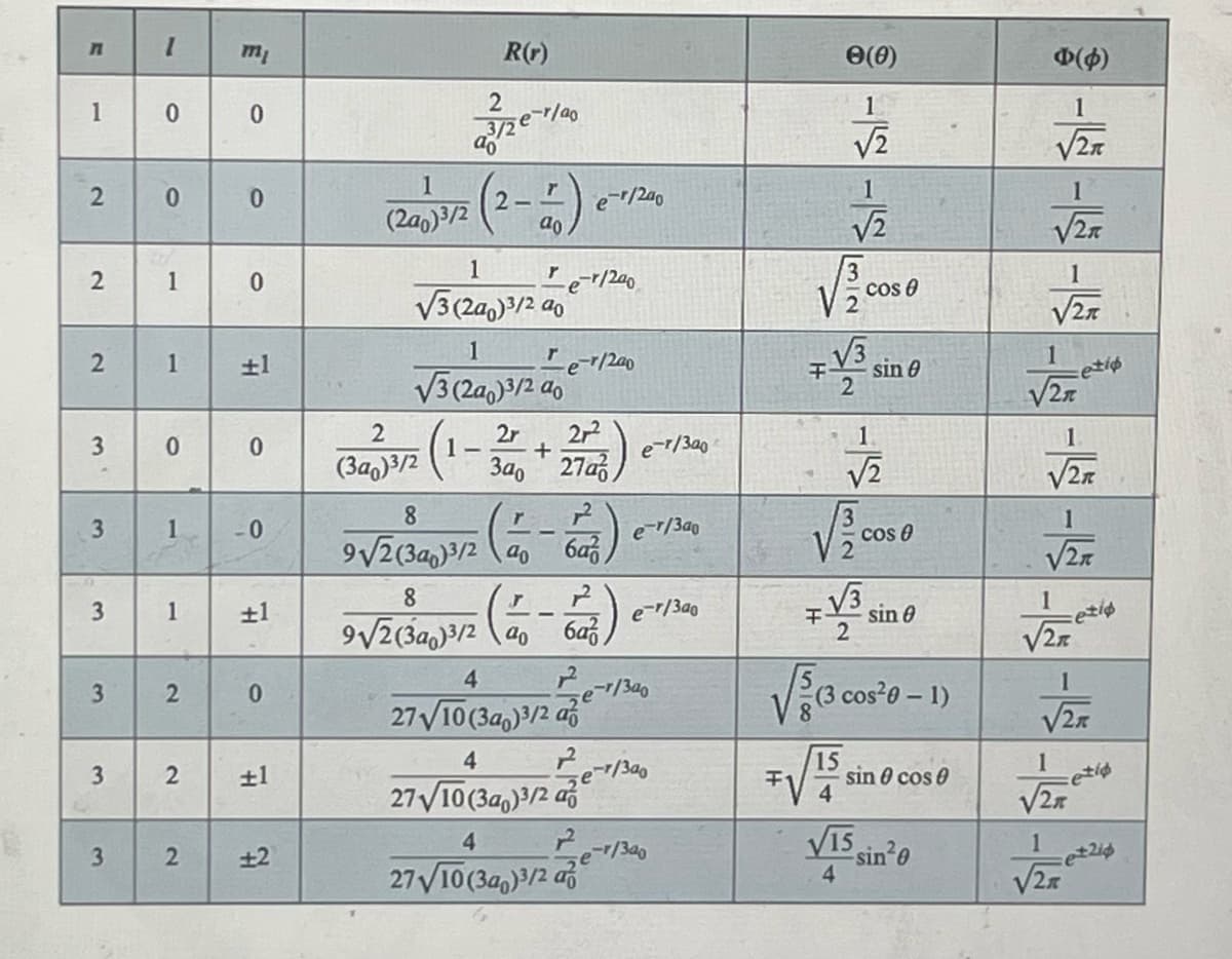 n
1
IU
m
1
0
0
1
2
0
0
2
1
0
2
1
±1
3
0
0
2
R(r)
3/2
ao
e-r/a
se
(200)/2 (2)
1
√√3 (240)3/2 ao
1
√√3 (200)3/2 ao
2r
e-r/200
e-r1200
e-r/200
(39)3/2 (1-37 +277
8
3
1
0
3a0
r
9√2(3a0)3/20
8
3
1
±1
3
2
0
3
2
9√√2(300)3/2 ao
4
27/10(3a0)3/2 a
4
F
±1
3
2
±2
27√10(3a0)3/2 a
4
27√10(3a0)3/2 a
e
8(0)
Φ(Φ)
1
√2
--4
cos 0
32
1
e-1/300
e-r/300
干
32
1
√2
sin e
COS
etip
Σπ
e-1/300
6a
√√3
F sin 0
2
1
tig
e
-1/300
√√√3 (13 cos²0 -
-1)
se-/300
15
1
F
sin cos 0
etio
4
2-11300
V15 sin20
1
4