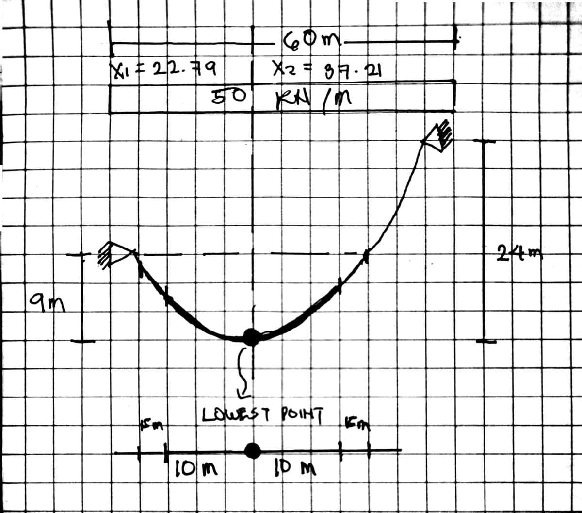 am
X₁ = 22.79
50
.60m
X₂ = 877-21
KN /M
LOWEST POINT
10m
ID м
KA
A
244m