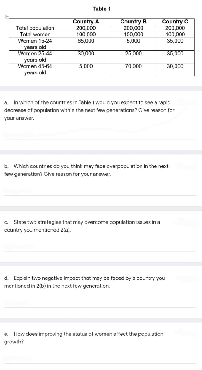 Table 1
Country B
200,000
100,000
5,000
Country C
200,000
100,000
35,000
Country A
200,000
Total population
Total women
100,000
65,000
Women 15-24
years old
Women 25-44
30,000
25,000
35,000
years old
Women 45-64
5,000
70,000
30,000
years old
In which of the countries in Table 1 would you expect to see a rapid
a.
decrease of population within the next few generations? Give reason for
your answer.
b. Which countries do you think may face overpopulation in the next
few generation? Give reason for your answer.
C.
State two strategies that may overcome population issues in a
country you mentioned 2(a).
d. Explain two negative impact that may be faced by a country you
mentioned in 2(b) in the next few generation.
e. How does improving the status of women affect the population
growth?
