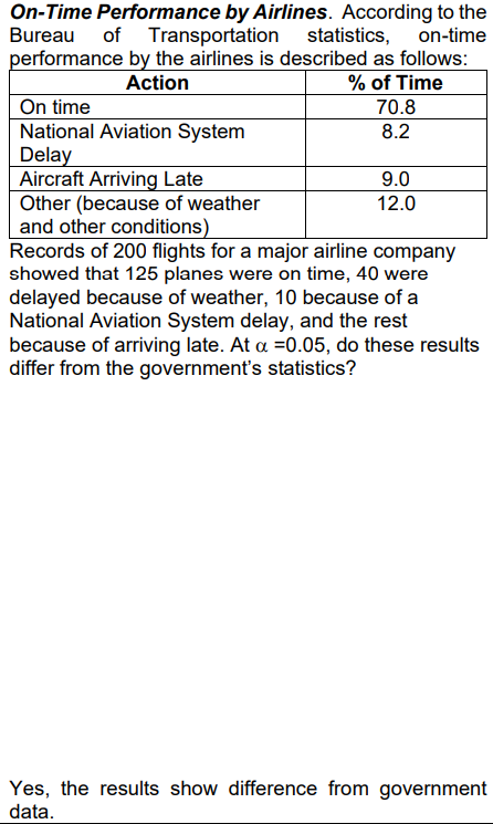 On-Time Performance by Airlines. According to the
Bureau
on-time
performance
of Transportation
statistics,
by the airlines is described as follows:
Action
% of Time
On time
National Aviation System
Delay
Aircraft Arriving Late
Other (because of weather
and other conditions)
70.8
8.2
9.0
12.0
Records of 200 flights for a major airline company
showed that 125 planes were on time, 40 were
delayed because of weather, 10 because of a
National Aviation System delay, and the rest
because of arriving late. At a =0.05, do these results
differ from the government's statistics?
Yes, the results show difference from government
data.