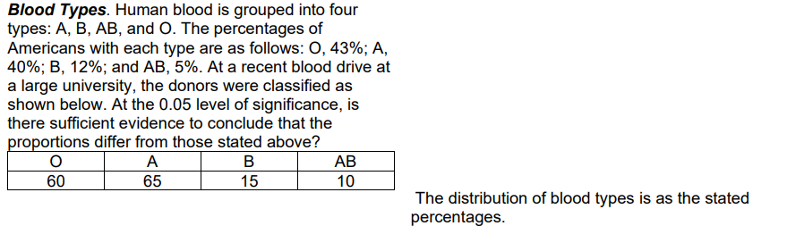 Blood Types. Human blood is grouped into four
types: A, B, AB, and O. The percentages of
Americans with each type are as follows: O, 43%; A,
40%; B, 12%; and AB, 5%. At a recent blood drive at
a large university, the donors were classified as
shown below. At the 0.05 level of significance, is
there sufficient evidence to conclude that the
proportions differ from those stated above?
O
A
60
65
B
15
AB
10
The distribution of blood types is as the stated
percentages.