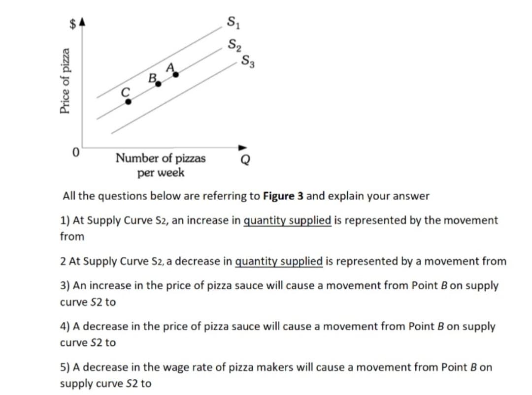 S2
S3
Number of pizzas
per week
All the questions below are referring to Figure 3 and explain your answer
1) At Supply Curve S2, an increase in quantity supplied is represented by the movement
from
2 At Supply Curve S2, a decrease in quantity supplied is represented by a movement from
3) An increase in the price of pizza sauce will cause a movement from Point B on supply
curve S2 to
4) A decrease in the price of pizza sauce will cause a movement from Point B on supply
curve S2 to
5) A decrease in the wage rate of pizza makers will cause a movement from Point B on
supply curve S2 to
Price of pizza
