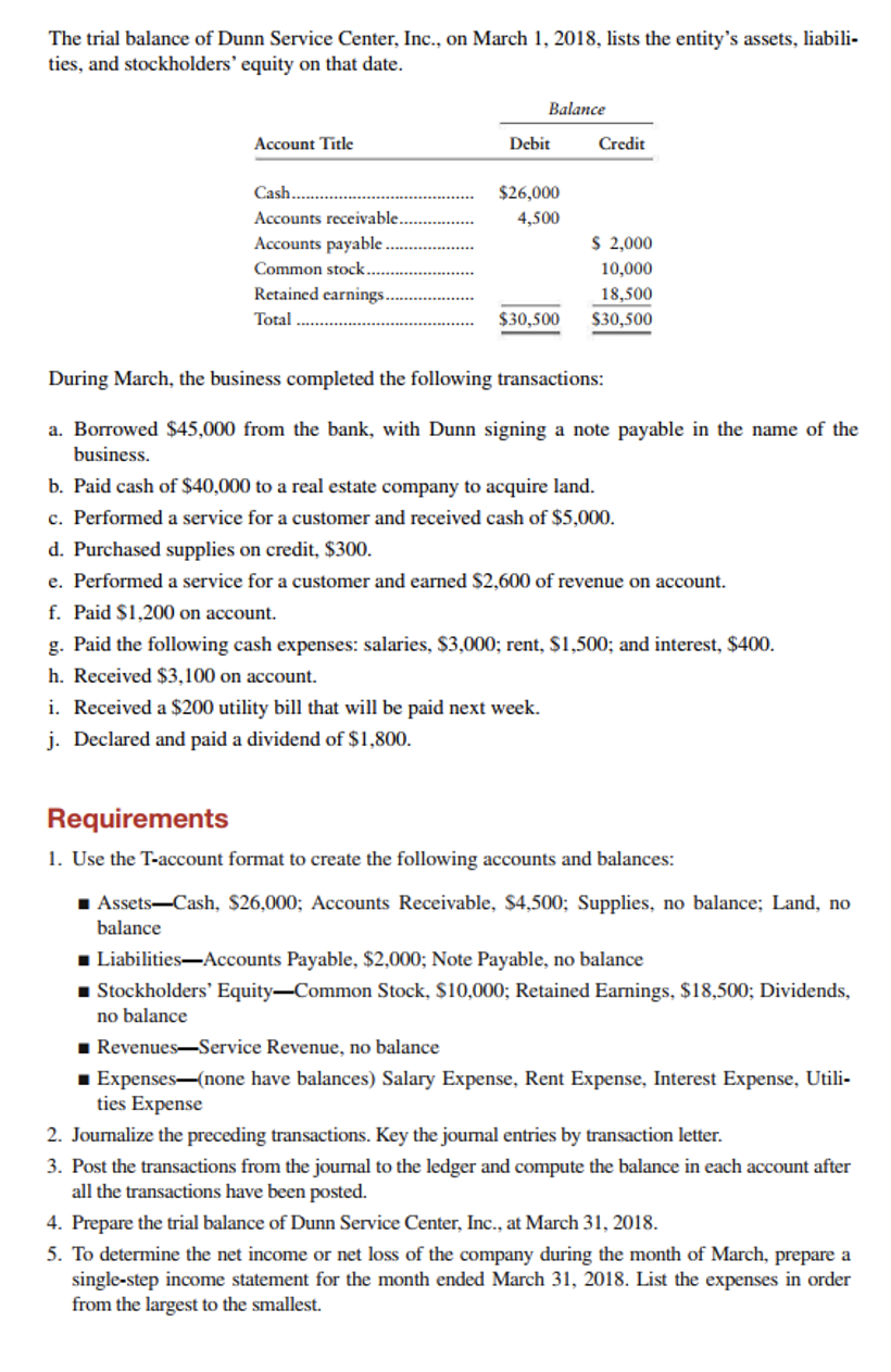 The trial balance of Dunn Service Center, Inc., on March 1, 2018, lists the entity's assets, liabili-
ties, and stockholders' equity on that date.
Balance
Account Title
Debit
Credit
Cash.
$26,000
Accounts receivable.
4,500
$ 2,000
Accounts payable .
Common stock.
Retained earnings
10,000
18,500
Total
$30,500
$30,500
During March, the business completed the following transactions:
a. Borrowed $45,000 from the bank, with Dunn signing a note payable in the name of the
business.
b. Paid cash of $40,000 to a real estate company to acquire land.
c. Performed a service for a customer and received cash of $5,000.
d. Purchased supplies on credit, $300.
e. Performed a service for a customer and earned $2,600 of revenue on account.
f. Paid $1,200 on account.
g. Paid the following cash expenses: salaries, S$3,000; rent, $1,500; and interest, $400.
h. Received $3,100 on account.
i. Received a $200 utility bill that will be paid next week.
j. Declared and paid a dividend of $1,800.
Requirements
1. Use the T-account format to create the following accounts and balances:
1 Assets-Cash, $26,000; Accounts Receivable, $4,500; Supplies, no balance; Land, no
balance
1 Liabilities-Accounts Payable, $2,000; Note Payable, no balance
1 Stockholders' Equity-Common Stock, $10,000; Retained Earnings, $18,500; Dividends,
no balance
1 Revenues-Service Revenue, no balance
1 Expenses-(none have balances) Salary Expense, Rent Expense, Interest Expense, Utili-
ties Expense
2. Jourmalize the preceding transactions. Key the journal entries by transaction letter.
3. Post the transactions from the journal to the ledger and compute the balance in each account after
all the transactions have been posted.
4. Prepare the trial balance of Dunn Service Center, Inc., at March 31, 2018.
5. To determine the net income or net loss of the company during the month of March, prepare a
single-step income statement for the month ended March 31, 2018. List the expenses in order
from the largest to the smallest.
