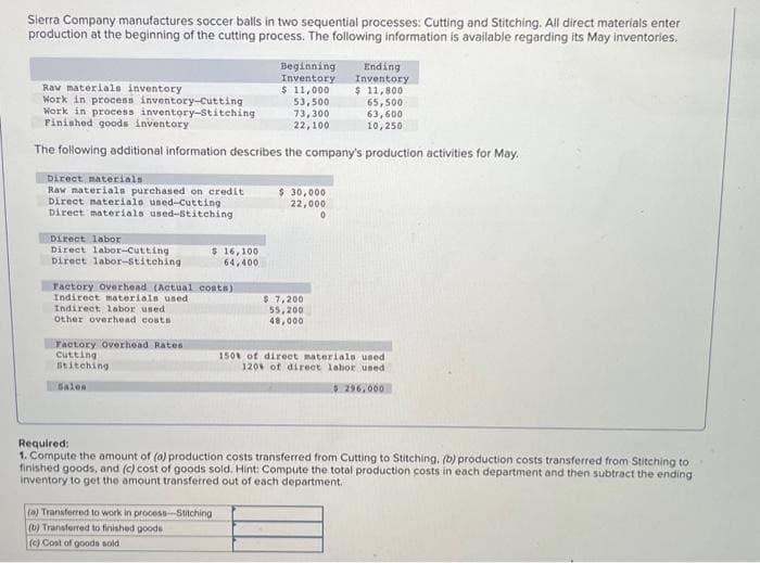 Sierra Company manufactures soccer balls in two sequential processes: Cutting and Stitching. All direct materials enter
production at the beginning of the cutting process. The following information is available regarding its May inventories.
Direct materials
Raw materials purchased on credit
Direct materials used-Cutting
Direct materials used-Stitching
Raw materials inventory
Work in process inventory-Cutting
Work in process inventory-Stitching
Finished goods inventory
The following additional information describes the company's production activities for May.
Direct labor
Direct labor-Cutting
Direct labor-Stitching
Factory Overhead (Actual costs)
Indirect materials used
Indirect labor used
Other overhead costs.
Factory Overhead Rates
Cutting
Stitching
$ 16,100
64,400
Sales
Beginning
Inventory
$ 11,000
53,500
73,300
22,100
(a) Transferred to work in process-Stitching
(b) Transferred to finished goods
(c) Cost of goods sold
$ 30,000
22,000
0
Ending
Inventory.
$ 11,800
$ 7,200
55,200
48,000
65,500
63,600
10,250
150 of direct materials used
120% of direct labor used
$ 296,000
Required:
1. Compute the amount of (a) production costs transferred from Cutting to Stitching, (b) production costs transferred from Stitching to
finished goods, and (c) cost of goods sold. Hint: Compute the total production costs in each department and then subtract the ending -
inventory to get the amount transferred out of each department.