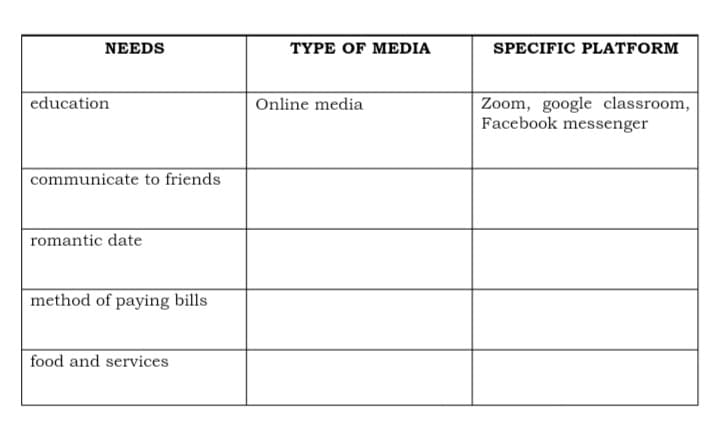 NEEDS
TYPE OF MEDIA
SPECIFIC PLATFORM
education
Zoom, google classroom,
Facebook messenger
Online media
communicate to friends
romantic date
method of paying bills
food and services
