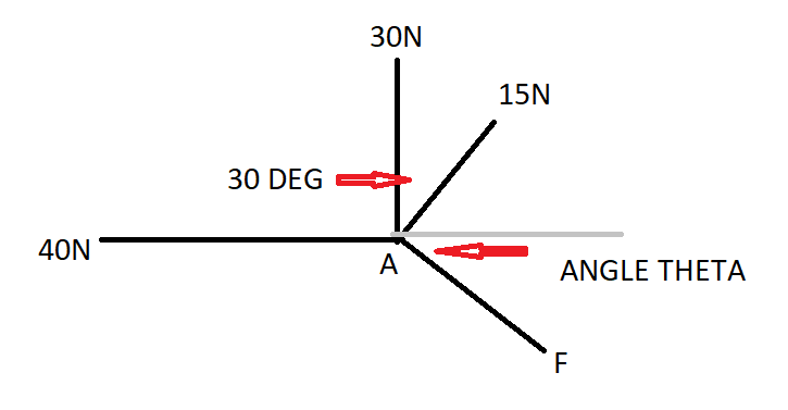 40N
30 DEG
30N
A
15N
ANGLE THETA
F