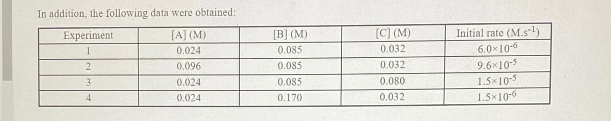 In addition, the following data were obtained:
Initial rate (M.s-)
6.0×10-6
Experiment
[A] (M)
[B] (M)
[C] (M)
1
0.024
0.085
0.032
9.6×10-5
1.5x10-5
1.5×10-6
0.096
0.085
0.032
0.024
0.085
0.080
4
0.024
0.170
0.032
