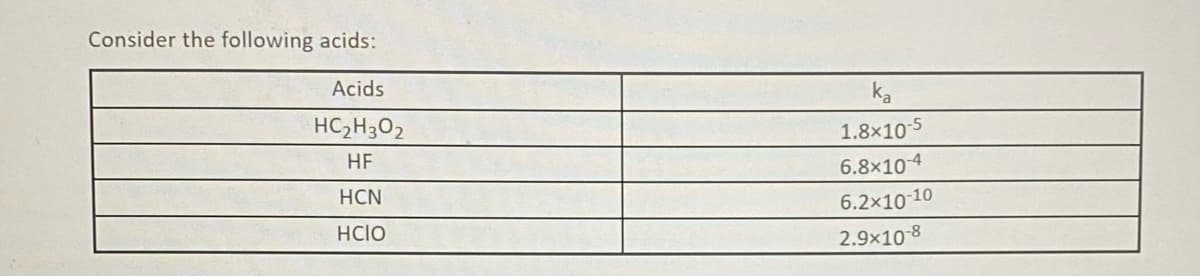 Consider the following acids:
Acids
HC2H3O2
1.8x10-5
HE
6.8x10 4
HCN
6.2x10 10
HCIO
2.9x10 8
