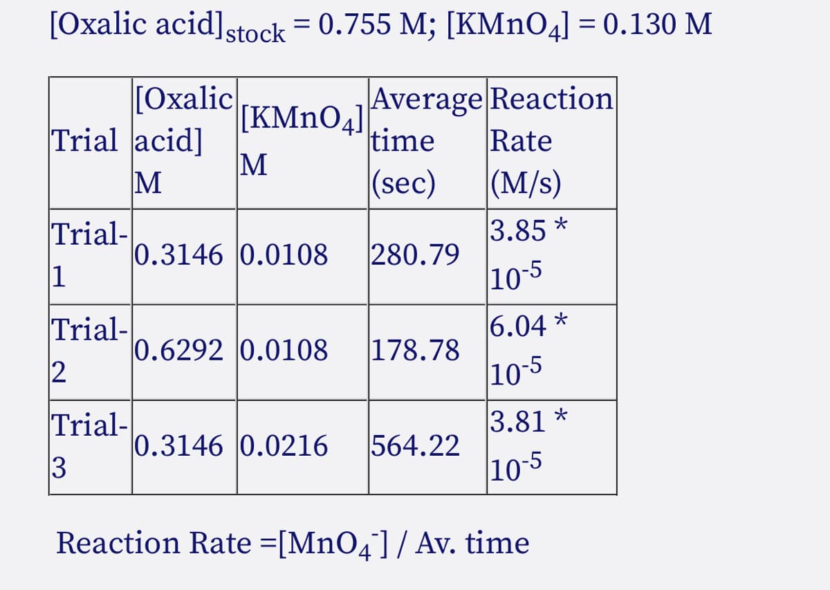 [Oxalic acid]stock = 0.755 M; [KMnO4] = 0.130 M
[Oxalic
[KMNO4]
Average Reaction
time
(sec)
Trial acid]
Rate
(M/s)
M
Trial-
0.3146 0.0108
1
3.85 *
280.79
|10-5
Trial-
0.6292 0.0108
|6.04 *
178.78
10-5
Trial-
0.3146 0.0216
3.81 *
564.22
|10-5
3
Reaction Rate =[MnO4]/ Av. time
