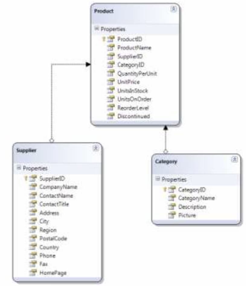 Product
Properties
1 ProductiD
ProductName
SupplieD
*
CategoryID
T QuantityPerUnit
UnitPrice
* UnitlnStock
* UnitsOnOrder
ReorderLevel
Discontinued
Supplier
Category
12)
Properties
1 SupplierD
2 CompanyName
ContactName
ContactTitle
2 Address
City
Region
PostalCode
I Country
Phone
Fa
Properties
1 CategoryD
CategoryName
* Description
Picture
HomePage

