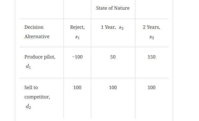 Decision
Alternative
Produce pilot,
d₁
Sell to
competitor,
d₂
Reject,
81
-100
100
State of Nature
1 Year, 82
50
100
2 Years,
83
150
100