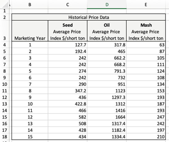 1
17
2
345
5
6
Seed
Average Price
3 Marketing Year Index $/short ton
4
127.7
192.4
7
8
B
9
10
11
12
13
14
15
16
17
18
1
2
3
4
5
6
7
8
9
10
11
C
12
13
14
15
Historical Price Data
Oil
D
242
242
274
242
290
347.2
436
422.8
466
582
508
428
434
Average Price
Index $/short ton
317.8
465
662.2
668.2
791.3
732
951
1123
1297.3
1312
1416
1664
1317.4
1182.4
1334.4
E
Mash
Average Price
Index $/short ton
63
87
105
111
124
108
134
153
193
187
193
247
242
197
210