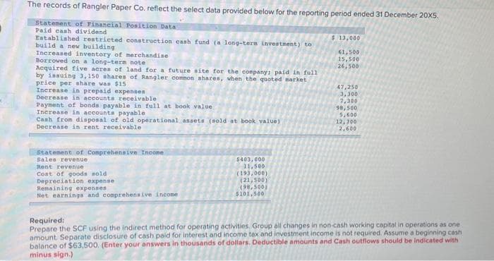 The records of Rangler Paper Co. reflect the select data provided below for the reporting period ended 31 December 20X5.
Statement of Financial Position Data
Paid cash dividend
Established restricted construction cash fund (a long-term investment) to
build a new building
Increased inventory of merchandise
Borrowed on a long-term note
Acquired five acres of land for a future site for the company; paid in full
by issuing 3,150 shares of Rangler common shares, when the quoted market
price per share was $15
Increase in prepaid expenses
Decrease in accounts receivable
Payment of bonds payable in full at book value.
Increase in accounts payable
Cash from disposal of old operational assets (sold at book value)
Decrease in rent receivable
Statement of Comprehensive Income
Sales revenue
Rent revenue
Cost of goods sold
Depreciation expense
Remaining expenses
Net earnings and comprehensive income
$403,000
11,500
(193,000)
(21,500)
(98,500)
$101,500
$13,000
61,500
15,500
26,500
47,250
3,300
7,300
98,500
5,600
12,300
2,600
Required:
Prepare the SCF using the indirect method for operating activities. Group all changes in non-cash working capital in operations as one
amount. Separate disclosure of cash paid for interest and income tax and investment income is not required. Assume a beginning cash
balance of $63,500. (Enter your answers in thousands of dollars. Deductible amounts and Cash outflows should be indicated with
minus sign.)