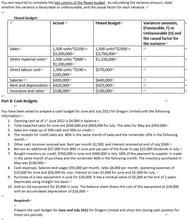 You are required to complete the last column of the flexed budget by calculating the variance amount; state
whether the variance is favourable or unfavourable; and the causal factor for each variance.
(
Flexed Budget
Actual
Flexed Budget
Variances amounts,
(Favourable, F) or
Unfavourable (U) and
the causal factor for
the variance
Sales
(
1,500 units *$2200 =
$3,300,000€
1,500 units*$2500 =
$3,750,000
Direct material costs 1,500 units *$800 =
$1,230,000
$1,200,000€
Direct labour cost
$270,000
1,500 units *$190 =
$285,000
Salaries
$450,000€
$440,000+¹
Rent and depreciation
P
2
$420,000
$425,000€
Insurance and rates
$108,000€
$100,000€¹
J
Part B: Cash Budgets
You have been asked to prepare a cash budget for June and July 2022 for Dragon Limited with the following
information:
1. Opening cash as of 1st June 2022 is $4,000 in balance.
2. Total expected sales for June are $500,000 and $600,000 for July. The sales for May are $450,000+
3. Sales are made up of 50% cash and 50% on credit.
4. The receipts for credit sales are: 80% in the same month of sales and the remainder 20% in the following
month.
5. Other cash incomes received are: Rent per month $2,500, and interest received at end of July $500.
7.
6. Borrow an additional $47,000 from BNZ in June and use part of the funds to pay $22,000 dividends in July.
Bought inventory on credit: $350,000 in June and $460,000 in July. 60% of the payment to supplier in made
in the same month of purchase and the remainder 40% in the following month. The inventory purchased in
May was $190,000.
8.
Cash expenses: Salaries and wages $55,000 per month, rates $4,000 per month, operating expenses of
$10,000 for June and $50,000 for July; interest on loan $1,000 for June and $1,400 for July.
9.
Purchase of a new equipment in June for $20,000. It has a residual value of $5,000 at the end of 2 years.
Depreciate using straight line basis.
10. Sold an old equipment for $5,000 in June. The balance sheet shows the cost of this equipment at $18,000
with an accumulated depreciation of $16,000.
4
Required:
Prepare the cash budget for June and July 2022 for Dragon Limited and show the closing cash position for
these two periods.
4
له
J
16
E
T₁
T. T. T.