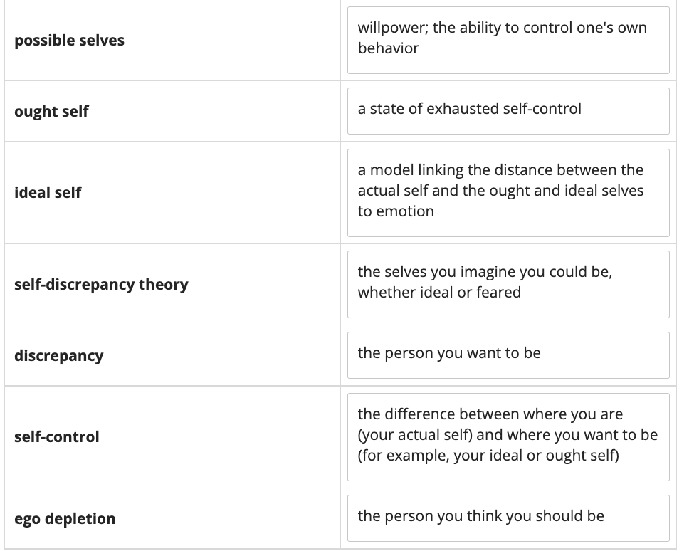 possible selves
ought self
ideal self
self-discrepancy theory
discrepancy
self-control
ego depletion
willpower; the ability to control one's own
behavior
a state of exhausted self-control
a model linking the distance between the
actual self and the ought and ideal selves
to emotion
the selves you imagine you could be,
whether ideal or feared
the person you want to be
the difference between where you are
(your actual self) and where you want to be
(for example, your ideal or ought self)
the person you think you should be