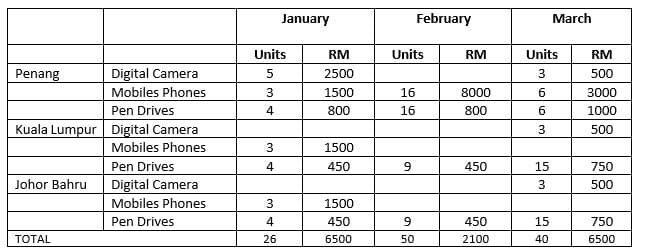 January
February
March
Units
RM
Units
RM
Units
RM
Penang
Digital Camera
5
2500
3
500
Mobiles Phones
3
1500
16
8000
6
3000
Pen Drives
4
800
16
800
1000
Kuala Lumpur Digital Camera
500
Mobiles Phones
1500
Pen Drives
Digital Camera
4
450
450
15
750
Johor Bahru
3
500
Mobiles Phones
3
1500
Pen Drives
4
450
6.
450
15
750
TOTAL
26
6500
50
2100
40
6500
