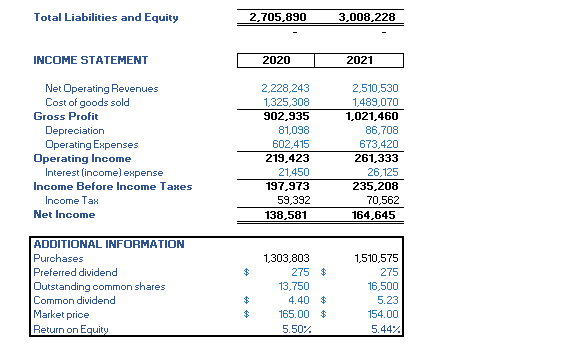 Total Liabilities and Equity
INCOME STATEMENT
Net Operating Revenues
Cost of goods sold
Gross Profit
Depreciation
Operating Expenses
Operating Income
Interest (income) expense
Income Before Income Taxes
Income Tax
Net Income
ADDITIONAL INFORMATION
Purchases
Preferred dividend
Outstanding common shares
Common dividend
Market price
Return on Equity
2,705,890
2020
2,228,243
1,325,308
902,935
81,098
602,415
219,423
21,450
197,973
59,392
138,581
1,303,803
275 $
13,750
4.40 $
165.00 $
5.50%
$
$
3,008,228
2021
2,510,530
1,489,070
1,021,460
86,708
673,420
261,333
26,125
235,208
70,562
164,645
1,510,575
275
16,500
5.23
154.00
5.44%