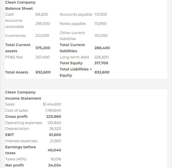 Clean Company
Balance Sheet
Cash
68,200
Accounts payable 113,500
Accounts
295,000
Notes payable
73,900
receivable
Other current
Inventories
212,000
101,000
liabilities
Total Current
Total Current
575,200
288,400
assets
liabilities
PP&E Net
257,400
Long-term debt 226,500
Total Equity
317,700
Total Liabilities +
Total Assets
832,600
832,600
Equity
Clean Company
Income Statement
Sales
$1,414,600
Cost of sales
1,190,640
Gross profit
223,960
Operating expenses 125,840
Depreciation
36,520
EBIT
61,600
Interest expenses
21,560
Earnings before
40,040
taxes
Taxes (40%)
16,016
Net profit
24,024
