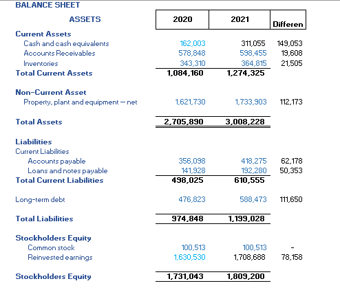 BALANCE SHEET
ASSETS
Current Assets
Cash and cash equivalents
Accounts Receivables
Inventories
Total Current Assets
Non-Current Asset
Property, plant and equipment - net
Total Assets
Liabilities
Current Liabilities
Accounts payable
Loans and notes payable
Total Current Liabilities
Long-term debt
Total Liabilities
Stockholders Equity
Common stock
Reinvested earnings
Stockholders Equity
2020
162,003
578,848
343,310
1,084,160
1,621,730
2,705,890
356,098
141,928
498,025
476,823
974,848
100,513
1,630,530
1,731,043
2021
Differen
311,055 149,053
598,455 19,608
364,815 21,505
1,733,903 112,173
3,008,228
418,275
62,178
192,280 50,353
610,555
588,473 111,650
1,199,028
100,513
1,708,688 78,158
1,274,325
1,809,200