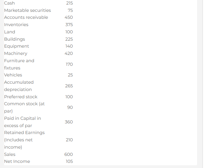 Cash
215
Marketable securities
75
Accounts receivable
450
Inventories
375
Land
100
Buildings
225
Equipment
140
Machinery
420
Furniture and
170
fixtures
Vehicles
25
Accumulated
265
depreciation
Preferred stock
100
Common stock (at
90
par)
Paid in Capital in
360
excess of par
Retained Earnings
(Includes net
210
income)
Sales
600
Net Income
105
