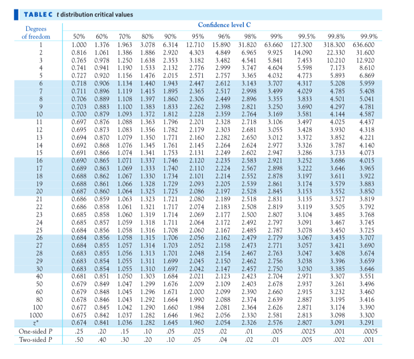 TABLEC t distribution critical values
Confidence level c
Degrees
of freedom
50%
60%
70%
80%
90%
95%
96%
98%
99%
99.5%
99.8%
99.9%
1
2
3
4
1.963
1.386
1.250
3.078 6.314 12.710 15.890 31.820 63.660 127.300
4.849
1.000 1.376
0.816 1.061
0.765 0.978
0.741 0.941
0.727 0.920
0.718 0.906 1.134 1.440 1.943
0.711 0.896
0.706 0.889
318.300 636.600
31.600
12.920
8.610
6.869
5.959
5.408
1.886 2.920
1.638
2.353
1.533 2.132
4.303
3.182
2.776
2.571
6.965
4.541
3.747
3.365
9.925
5.841
4.604
4.032
3.707
3.499
3.355
3.250
22.330
10.210
7.173
5.893
5.208
14.090
7.453
5.598
3.482
2.999
2.757
2.612
2.517
1.190
1.156
1.476 2.015
2.447
2.365
2.306
2.262
2.228
2.201
2.179
2.160
3.143
2.998
2.896
2.821
2.764
2.718
2.681
2.650
4.773
4.317
4.029
3.833
3.690
3.581
6.
1.119
1.108
1.100
1.415 1.895
1.860
1.833
4.785
4.501
4.297
4.144
4.025
3.930
3.852
7
5.041
4.781
4.587
4.437
4.318
4.221
4.140
4.073
4.015
1.397
2.449
2.398
0.703 0.883
0.700 0.879 1.093 1.372 1.812
0.697 0.876 1.088 1.363 1.796
0.695 0.873 1.083
9
1.383
10
2.359
2.328
2.303
2.282
3.169
3.497
3.428
3.372
3.326
3.286
3.252
3.222
3.197
11
3.106
3.055
3.012
2.977
2.947
2.921
12
1.356 1.782
0.694 0.870 1.079 1.350 1.771
0.692 0.868 1.076 1.345 1.761
0.691 0.866 1.074 1.341
0.690 0.865
0.689 0.863
13
14
15
2.145
2.131
2.264
2.249
2.235
2.624
2.602
2.583
3.787
3.733
3.686
1.753
1.337 1.746
1.333 1.740
1.067 1.330 1.734
1.729
1.725
1.071
2.120
2.110
2.101
16
2.224
2.214
2.205
2.197
2.567
2.552
2.539
2.528
2.518
17
1.069
2.898
3.646
3.965
18
0.688 0.862
2.878
3.611
19
20
2.093
2.086
3.922
3.883
3.850
0.688 0.861
1.066
0.687 0.860 1.064 1.325
1.063
1.328
2.861
3.174
3.153
3.579
3.552
2.845
0.686 0.859
0.686 0.858 1.061
1.323
3.135
3.527
3.505
21
1.721
2.080
2.189
2.831
3.819
3.792
3.768
22
1.321
1.717
2.074
2.183
2.508
2.819
3.119
0.685 0.858 1.060 1.319 1.714
0.685 0.857 1.059 1.318 1.711
0.684 0.856 1.058 1.316 1.708
0.684 0.856 1.058 1.315 1.706
0.684 0.855 1.057 1.314 1.703
0.683 0.855
0.683 0.854 1.055 1.311
0.683 0.854 1.055 1.310 1.697
0.681 0.851
3.485
3.467
3.450
3.435
3.421
3.408
23
2.069
2.177
2.172
2.167
2.162
2.500
2.807
2.797
2.787
2.779
2.771
3.104
3.091
3.078
3.067
2.492
2.485
2.479
2.473
2.467
2.462
2.457
2.423
2.403
24
2.064
3.745
3.725
3.707
3.690
3.674
25
26
2.060
2.056
27
2.052
2.158
3.057
3.047
3.038
28
1.056 1.313 1.701
2.048
2.045
2.042
2.021
2.154
2.763
2.756
2.750
2.704
2.678
2.660
2.639
29
1.699
2.150
3.396
3.659
30
40
2.147
2.123
3.030
2.971
3.385
3.646
3.551
1.050
1.303
1.684
1.676
3.307
50
0.679 0.849 1.047 1.299
0.679 0.848 1.045 1.296 1.671
0.678 0.846 1.043 1.292 1.664
0.677 0.845 1.042 1.290 1.660
0.675 0.842 1.037 1.282 1.646
0.674 0.841
2.009
2.109
2.937
3.261
3.496
3.460
3.416
3.390
3.300
3.291
60
2.000
2.099
2.390
2.915
3.232
80
1.990
2.088
2.374
2.364
2.330
2.326
2.887
3.195
2.626
2.581
2.576
100
1.984
2.081
2.056
2.054
2.871
2.813
2.807
3.174
3.098
3.091
1000
1.962
1.960
1.036
1.282
1.645
One-sided P
.25
.20
.15
.10
.05
.025
.02
.01
.005
.001
.0025
.005
.0005
Two-sided P
.50
.40
30
.20
.10
.05
.04
.02
.01
.002
.001
