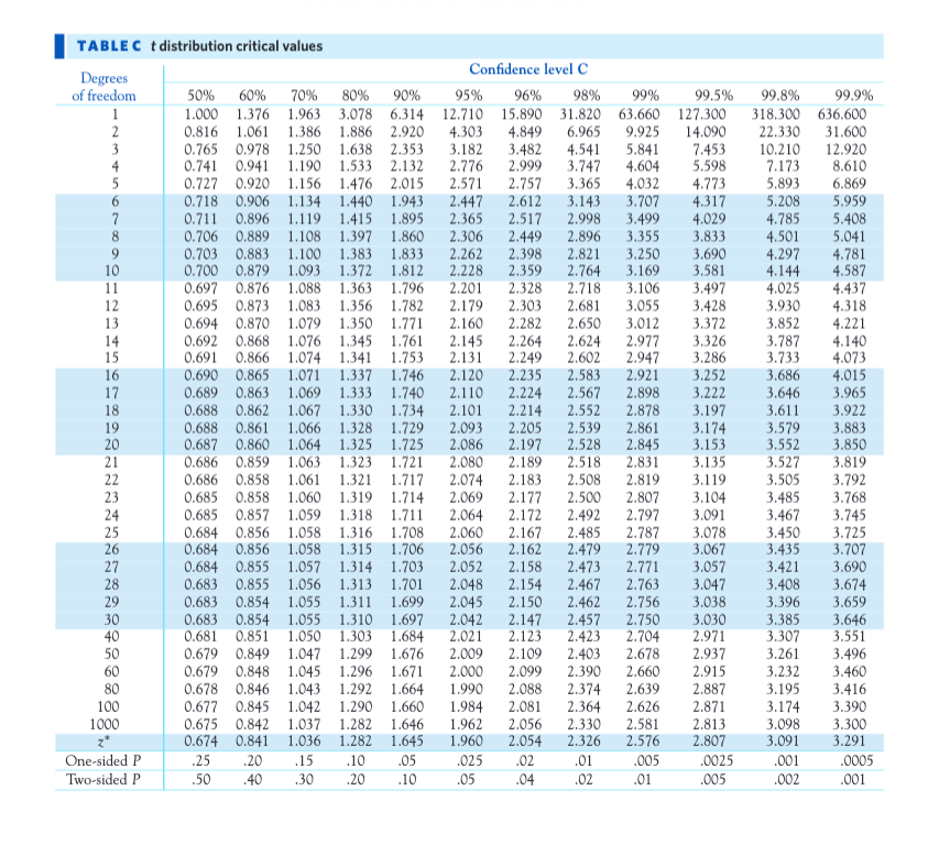 TABLEC t distribution critical values
Confidence level c
Degrees
of freedom
50%
60%
70%
80%
90%
95%
96%
98%
99%
99.5%
99.8%
99.9%
0.816 1.061
0.765 0.978 1.250 1.638 2.353
0.741 0.941 1.190 1.533 2.132
1.000 1.376 1.963 3.078 6.314 12.710 15.890 31.820 63.660 127.300
14.090
7.453
5.598
318.300 636.600
22.330
10.210
7.173
5.893
1.386 1.886 2.920
4.303
3.182
2.776
2.571
2.447
2.365
2.306
2.262
2.228
2.201
2.179
2.160
4.849
3.482
2.999
2.757
2.612
2.517
6.965
3
4
5
4.541
3.747
3.365
9.925
5.841
4.604
4.032
3.707
31.600
12.920
8.610
6.869
5.959
0.727 0.920 1.156 1.476 2.015
0.718 0.906 1.134 1.440 1.943
0.711 0.896 1.119 1.415 1.895
0.706 0.889 1.108 1.397 1.860
0.703 0.883 1.100 1.383 1.833
0.700 0.879 1.093 1.372 1.812
0.697 0.876 1.088 1.363 1.796
0.695 0.873 1.083 1.356 1.782
0.694 0.870 1.079 1.350 1.771
0.692 0.868 1.076 1.345 1.761
0.691 0.866 1.074 1.341 1.753
0.690 0.865 1.071 1.337 1.746
0.689 0.863 1.069 1.333 1.740
0.688 0.862 1.067 1.330 1.734
0.688 0.861
0.687 0.860 1.064 1.325 1.725
0.686 0.859 1.063 1.323 1.721
4.773
4.317
4.029
3.833
3.690
3.581
3.497
3.428
3.372
3.143
2.998
2.896
2.821
2.764
2.718
2.681
2.650
5.208
4.785
4.501
4.297
4.144
4.025
3.930
3.852
6
7
3.499
3.355
3.250
3.169
3.106
3.055
3.012
5.408
5.041
2.449
2.398
2.359
2.328
2.303
2.282
2.264
2.249
2.235
8.
4.781
4.587
10
4.437
4.318
4.221
11
12
13
2.624
2.602
2.583
2.977
2.947
2.921
2.898
2.878
3.787
3.733
4.140
4.073
4.015
3.965
14
15
2.145
2.131
3.326
3.286
3.252
3.222
16
2.120
3.686
2.567
2.552
3.646
3.611
17
2.110
2.224
2.214
18
2.101
2.093
2.086
3.197
3.174
3.153
3.922
3.883
3.850
1.066 1.328 1.729
19
20
2.205
2.197
2.539
2.528
2.518
2.861
2.845
2.831
2.819
3.579
3.552
3.527
21
2.080
2.189
3.135
3.819
22
2.183
0.686 0.858 1.061 1.321 1.717
0.685 0.858 1.060 1.319 1.714
0.685 0.857 1.059 1.318 1.711
0.684 0.856 1.058 1.316 1.708
0.684 0.856 1.058 1.315 1.706
0.684 0.855 1.057 1.314 1.703
0.683 0.855 1.056 1.313 1.701
0.683 0.854 1.055 1.311 1.699
0.683 0.854 1.055 1.310 1.697
0.681
2.074
2.069
2.508
3.119
3.505
3.792
23
2.177
3.485
2.500
2.492
2.485
2.479
2.473
2.467
2.462
2.457
2.423
2.403
2.807
2.797
2.787
2.779
2.771
2.763
2.756
2.750
2.704
2.678
3.104
3.091
3.078
3.067
3.057
3.047
3.768
3.467
3.450
3.435
3.421
3.408
24
2.064
2.060
2.056
2.172
3.745
3.725
3.707
3.690
3.674
25
26
2.167
2.162
27
2.052
2.048
2.045
2.042
2.021
2.158
28
2.154
2.150
2.147
2.123
29
3.038
3.396
3.659
30
40
3.030
2.971
2.937
2.915
3.385
3.307
3.646
3.551
0.851
1.050 1.303 1.684
50
0.679 0.849 1.047 1.299 1.676
0.679 0.848 1.045 1.296 1.671
0.678 0.846 1.043 1.292 1.664
0.677 0.845 1.042 1.290 1.660
0.675 0.842 1.037 1.282 1.646
0.674 0.841 1.036 1.282 1.645
2.009
2.109
3.261
3.496
3.460
3.416
60
2.000
2.099
2.390
2.660
3.232
3.195
3.174
80
1.990
2.088
2.374
2.639
2.887
2.871
1.984
2.081
2.056
2.054
100
2.364
2.330
2.326
2.626
3.390
1000
3.300
1.962
1.960
2.581
2.576
2.813
3.098
3.091
2.807
3.291
02
.0025
.005
One-sided P
.25
.20
.15
.10
.05
.025
.01
.005
.001
.0005
Two-sided P
.50
.40
30
.20
.10
.05
.04
.02
.01
.002
.001
