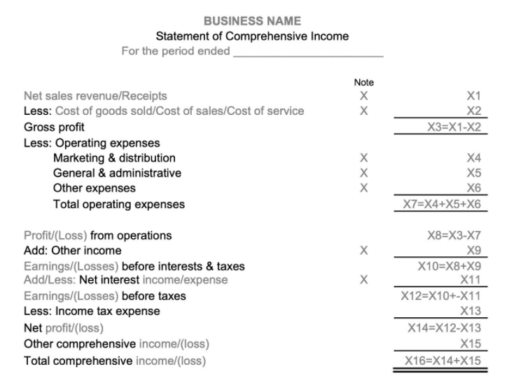 BUSINESS NAME
Statement of Comprehensive Income
For the period ended
Note
Net sales revenue/Receipts
Less: Cost of goods sold/Cost of sales/Cost of service
Gross profit
Less: Operating expenses
Marketing & distribution
X1
X2
X3=X1-X2
X4
General & administrative
X5
Other expenses
Total operating expenses
X6
X7=X4+X5+X6
Profit/(Loss) from operations
X8=X3-X7
Add: Other income
X9
Earnings/(Losses) before interests & taxes
Add/Less: Net interest income/expense
X10=X8+X9
X11
Earnings/(Losses) before taxes
Less: Income tax expense
Net profit/(loss)
Other comprehensive income/(loss)
Total comprehensive income/(loss)
X12=X10+-X11
X13
X14=X12-X13
X15
X16=X14+X15
XXX
