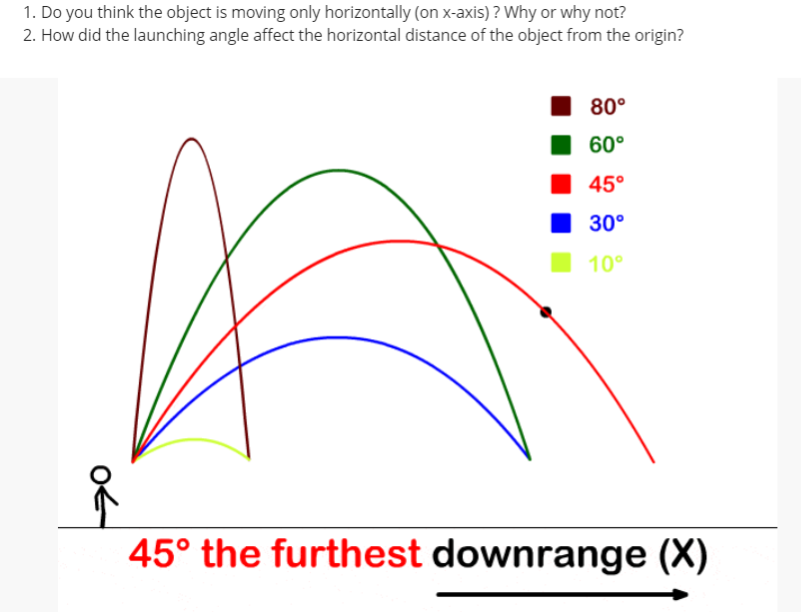 1. Do you think the object is moving only horizontally (on x-axis) ? Why or why not?
2. How did the launching angle affect the horizontal distance of the object from the origin?
80°
I 60°
1 45°
I 30°
10°
45° the furthest downrange (X)
