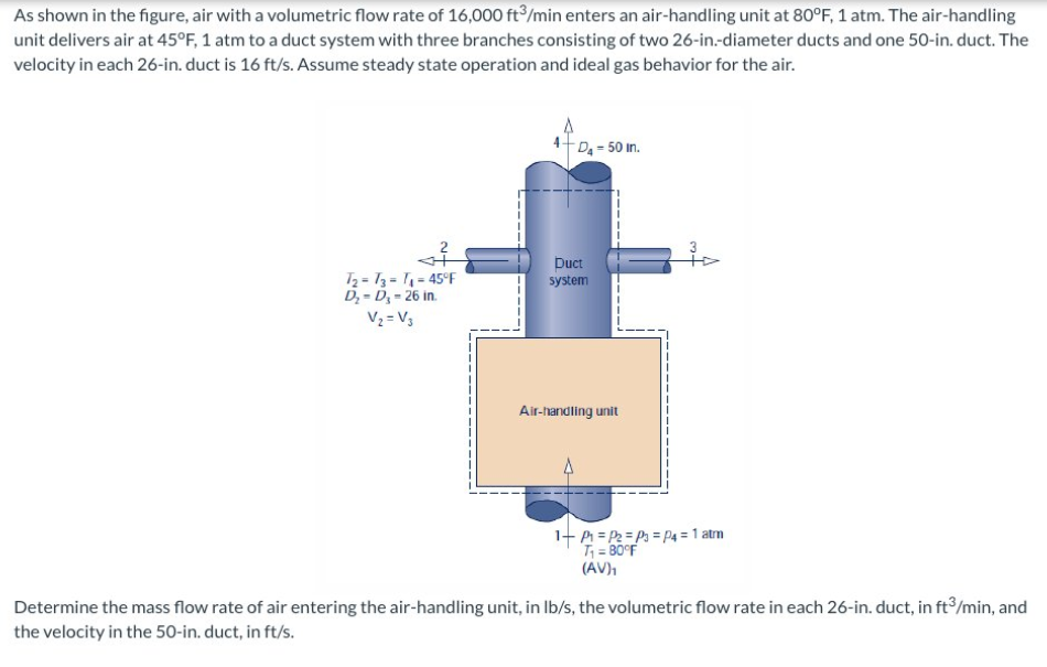 As shown in the figure, air with a volumetric flow rate of 16,000 ft/min enters an air-handling unit at 80°F, 1 atm. The air-handling
unit delivers air at 45°F, 1 atm to a duct system with three branches consisting of two 26-in.-diameter ducts and one 50-in. duct. The
velocity in each 26-in. duct is 16 ft/s. Assume steady state operation and ideal gas behavior for the air.
4+ Da = 50 in.
Duct
T2 = 73 = 1= 45°F
D, - D,- 26 in.
V2 = V3
system
Air-handling unit
1- = P2 = P3 = p4 = 1 atm
T = B0°F
(AV),
Determine the mass flow rate of air entering the air-handling unit, in Ib/s, the volumetric flow rate in each 26-in. duct, in ft/min, and
the velocity in the 50-in. duct, in ft/s.
