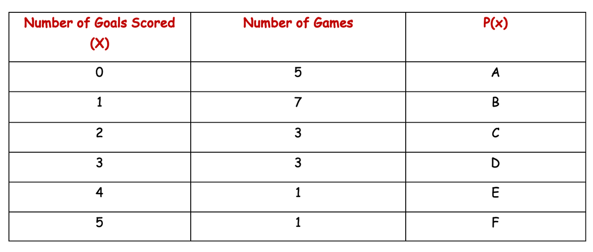 Number of Goals Scored
Number of Games
P(x)
(X)
5
A
1
7
B
3
C
3
3
D
1
E
1
F
2.
4.
5
