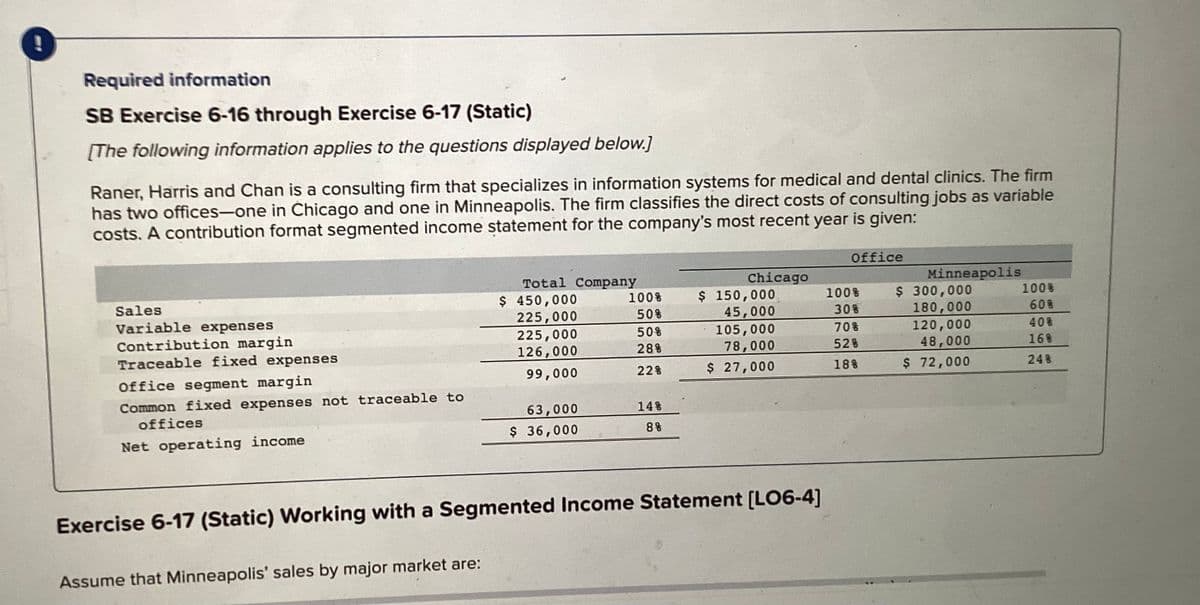 Required information
SB Exercise 6-16 through Exercise 6-17 (Static)
[The following information applies to the questions displayed below.]
Raner, Harris and Chan is a consulting firm that specializes in information systems for medical and dental clinics. The firm
has two offices-one in Chicago and one in Minneapolis. The firm classifies the direct costs of consulting jobs as variable
costs. A contribution format segmented income statement for the company's most recent year is given:
Sales
Variable expenses
Contribution margin
Traceable fixed expenses
office segment margin
Common fixed expenses not traceable to
offices
Net operating income
Total Company
Assume that Minneapolis' sales by major market are:
$ 450,000
225,000
225,000
126,000
99,000
63,000
$ 36,000
100%
50%
50%
28%
22%
14%
8%
Chicago
$ 150,000
45,000
105,000
78,000
$ 27,000
Exercise 6-17 (Static) Working with a Segmented Income Statement [LO6-4]
Office
100%
30 %
70%
52%
18%
Minneapolis
$ 300,000
180,000
120,000
48,000
$ 72,000
100%
60%
40%
16%
24%