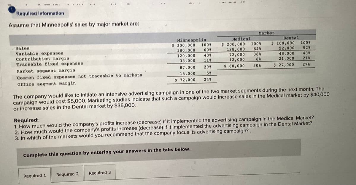 1
Required information
****
Assume that Minneapolis' sales by major market are:
Sales
Variable expenses
Contribution margin
Traceable fixed expenses
Market segment margin
Common fixed expenses not traceable to markets
office segment margin
:
Required 1
Minneapolis
$ 300,000
180,000
120,000
33,000
87,000
15,000
$ 72,000
Complete this question by entering your answers in the tabs below.
Required 2 Required 3
100%
60%
40%
11%
298
5%
248
Medical
$ 200,000
128,000
72,000
12,000
$ 60,000
Market
The company would like to initiate an intensive advertising campaign in one of the two market segments during the next month. The
campaign would cost $5,000. Marketing studies indicate that such a campaign would increase sales in the Medical market by $40,000
or increase sales in the Dental market by $35,000.
100%
64%
36%
6%
30%
Required:
1. How much would the company's profits increase (decrease) if it implemented the advertising campaign in the Medical Market?
2. How much would the company's profits increase (decrease) if it implemented the advertising campaign in the Dental Market?
3. In which of the markets would you recommend that the company focus its advertising campaign?
Dental
100%
$ 100,000
52,000 52%
48,000 48%
21%
21,000
$ 27,000
27%