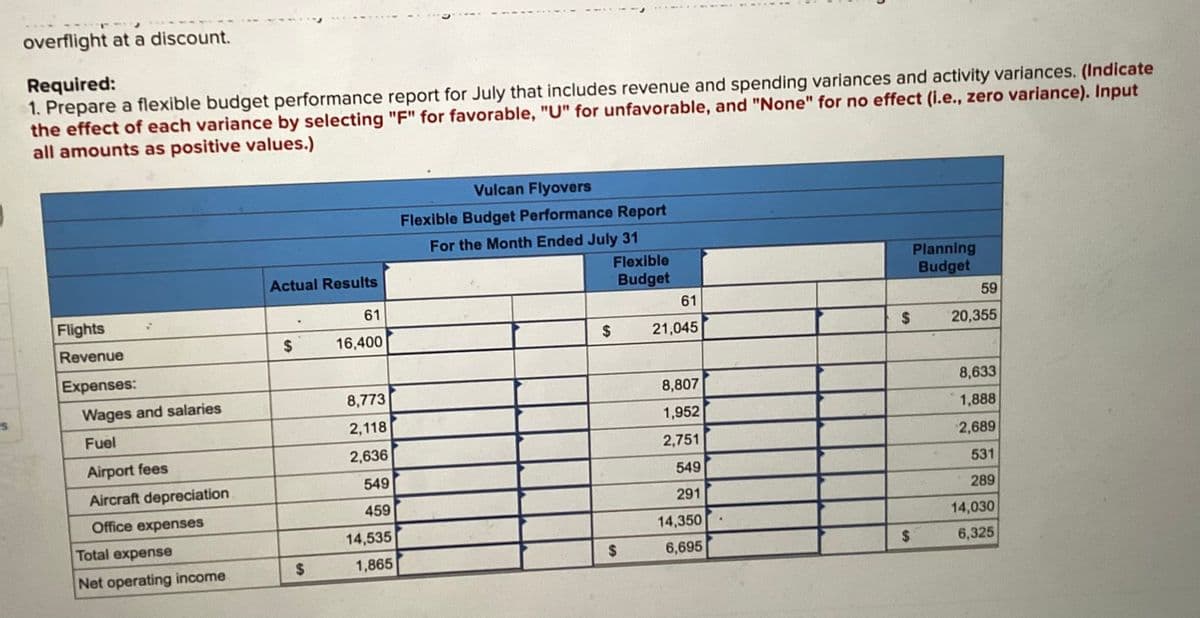 overflight at a discount.
Required:
1. Prepare a flexible budget performance report for July that includes revenue and spending variances and activity variances. (Indicate
the effect of each variance by selecting "F" for favorable, "U" for unfavorable, and "None" for no effect (i.e., zero variance). Input
all amounts as positive values.)
Flights
Revenue
Expenses:
Wages and salaries
Fuel
Airport fees
Aircraft depreciation
Office expenses
Total expense
Net operating income
Actual Results
$
$
61
16,400
8,773
2,118
2,636
549
459
14,535
1,865
Vulcan Flyovers
Flexible Budget Performance Report
For the Month Ended July 31
$
Flexible
Budget
$
61
21,045
8,807
1,952
2,751
549
291
14,350
6,695
$
$
Planning
Budget
59
20,355
8,633
1,888
2,689
531
289
14,030
6,325