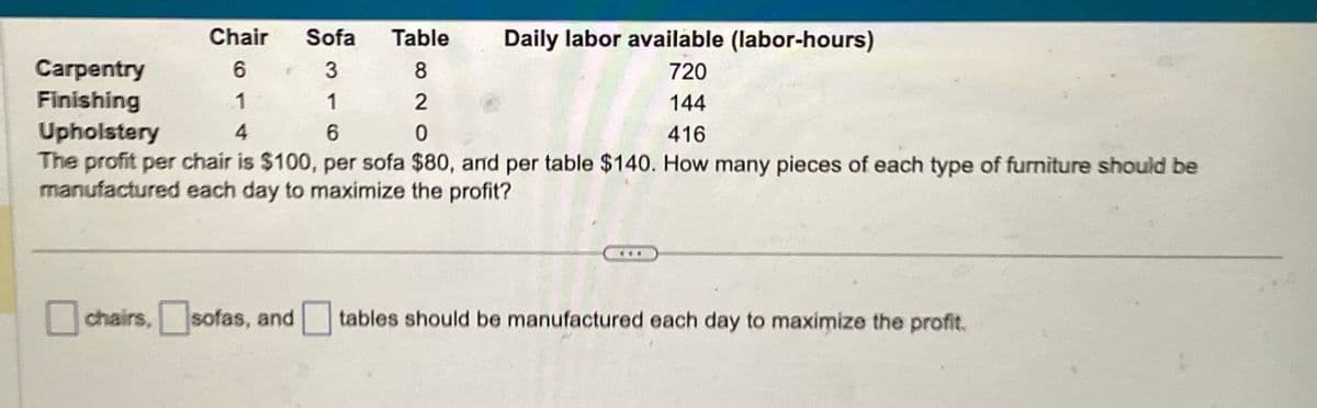 Chair
Table Daily labor available (labor-hours)
6
8
720
1
2
144
Upholstery
4
6
0
416
The profit per chair is $100, per sofa $80, and per table $140. How many pieces of each type of furniture should be
manufactured each day to maximize the profit?
Carpentry
Finishing
Sofa
3
1
chairs, sofas, and tables should be manufactured each day to maximize the profit.