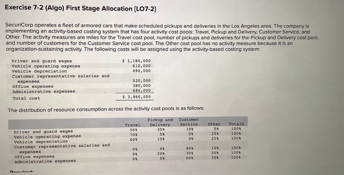 Exercise 7-2 (Algo) First Stage Allocation [LO7-2]
SecuriCorp operates a fleet of armored cars that make scheduled pickups and deliveries in the Los Angeles area. The company is
implementing an activity-based costing system that has four activity cost pools: Travel, Pickup and Delivery, Customer Service, and
Other. The activity measures are miles for the Travel cost pool, number of pickups and deliveries for the Pickup and Delivery cost pool,
and number of customers for the Customer Service cost pool. The Other cost pool has no activity measure because it is an
organization-sustaining activity. The following costs will be assigned using the activity-based costing system:
Driver and guard wages
Vehicle operating expense
Vehicle depreciation
Customer representative salaries and
expenses
Office expenses
Administrative expenses
Total cost
Driver and guard wages
Vehicle operating expense
Vehicle depreciation
Customer representative salaries and
expenses
Office expenses
The distribution of resource consumption across the activity cost pools is as follows:
Pickup and Customer
Delivery Service
35%
10%
5%
0%
15%
0%
Administrative expenses
$ 1,180,000
610,000
490,000
Daquired.
520,000
380,000
680,000
$ 3,860,000
Travel
50%
70%
60%
0%
0%
0%
0%
20%
5%
90%
30%
60%
Other
5%
25%
25%
10%
50%
35%
Totals
100%
100%
100%
100%
100%
100%