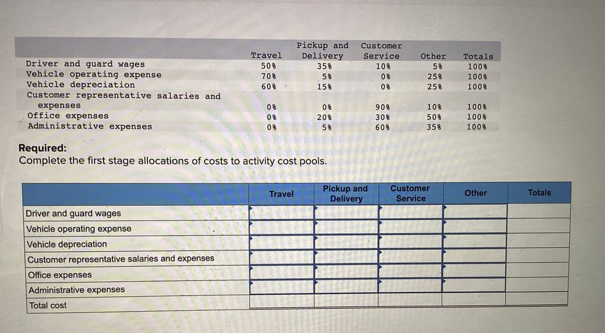 Driver and guard wages
Vehicle operating expense
Vehicle depreciation
Customer representative salaries and
expenses
Office expenses
Administrative expenses
Driver and guard wages
Vehicle operating expense
Vehicle depreciation
Customer representative salaries and expenses
Office expenses
Travel
50%
70%
60%
Administrative expenses
Total cost
0%
0%
0%
Required:
Complete the first stage allocations of costs to activity cost pools.
Travel
Pickup and
Delivery
35%
5%
15%
22620
24
0%
20%
5%
Customer
Service
10%
0%
0%
Pickup and
Delivery
90%
30%
60%
Other
5%
25%
25%
10%
50%
35%
Customer
Service
Totals
100%
100%
100%
100%
100%
100%
Other
Totals